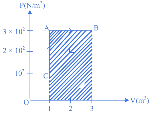 NEET 2023 Manipur Physics - Heat and Thermodynamics Question 1 English Explanation